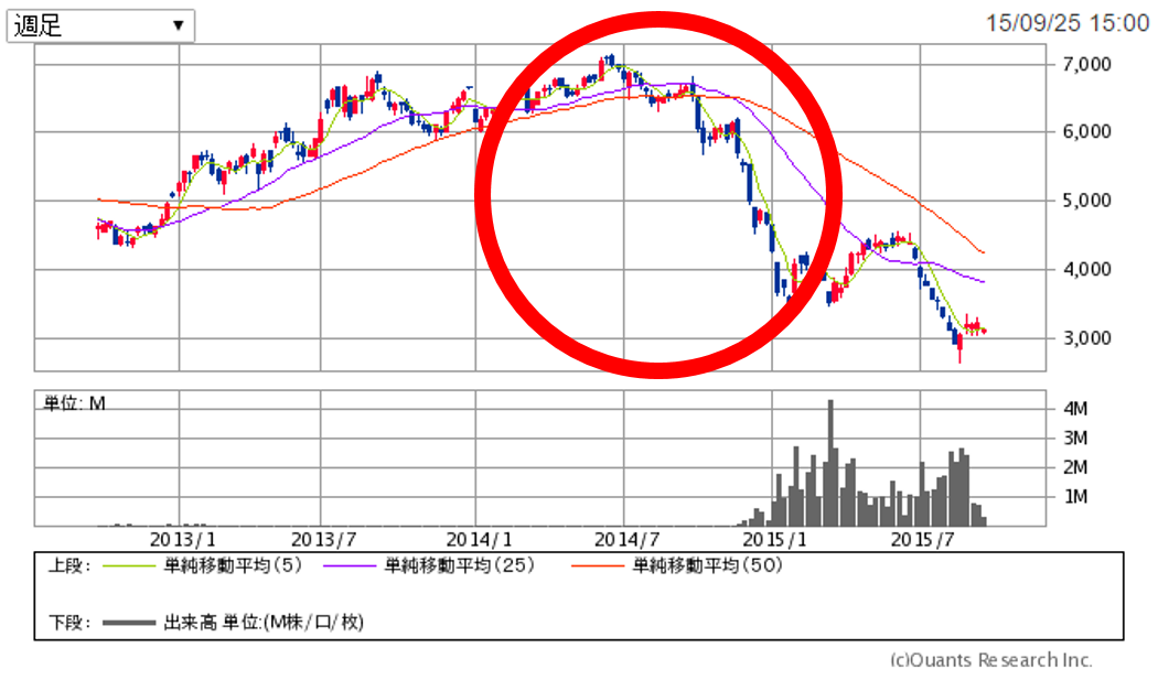 WTI