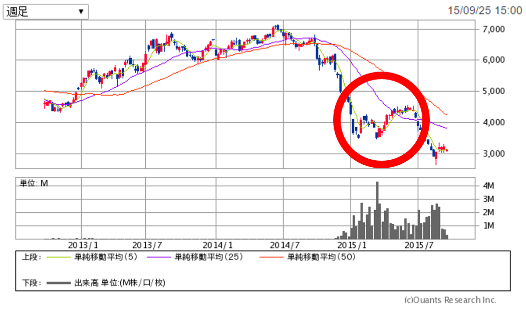 WTI