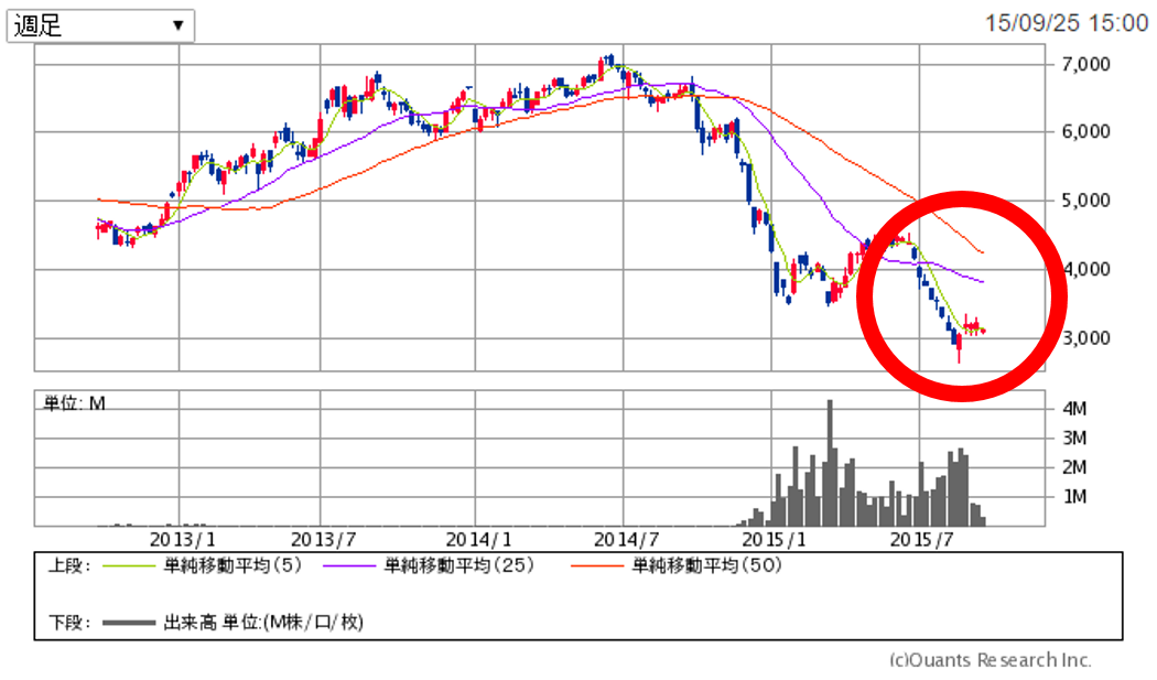 WTI