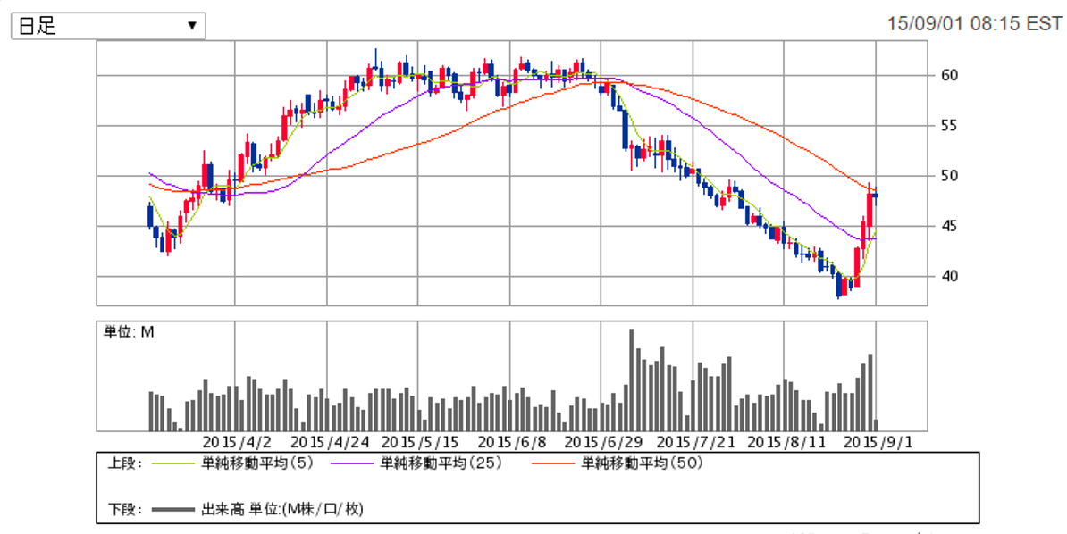 [チャート]原油価格の推移