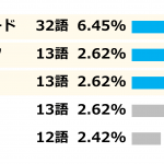 SEO対策！キーワード数チェックツールを試してみる