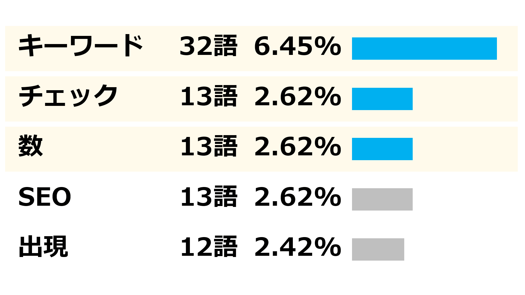 キーワード出現率