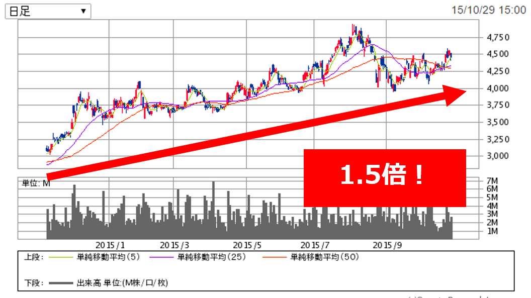 [チャート]日本航空の推移