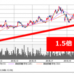 原油安により株価暴騰！原油安による注目銘柄