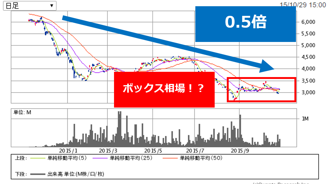 [チャート]原油価格の推移