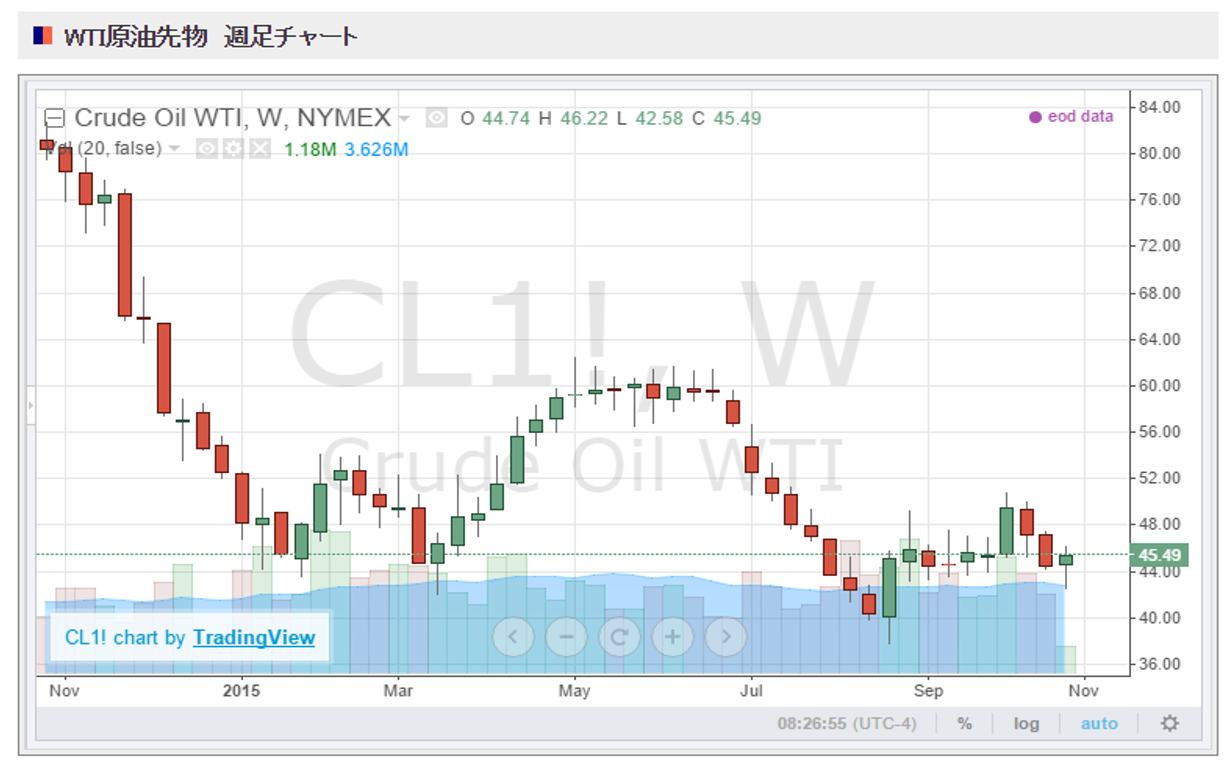 原油価格