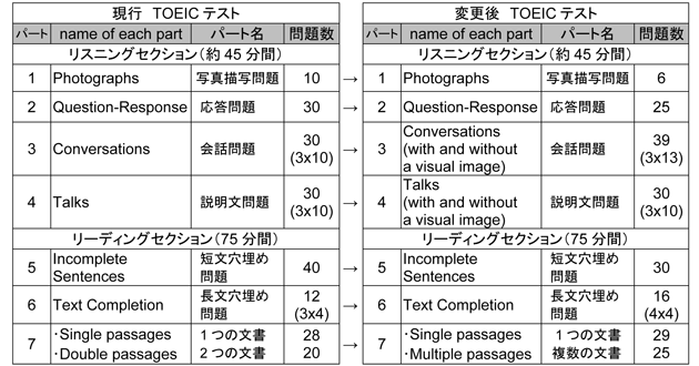 TOEICテスト2016年5月29日から出題形式を変更