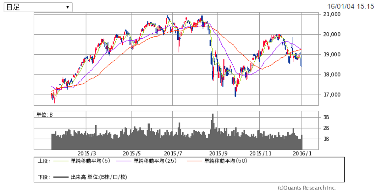 チャート：日経平均株価