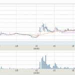 グリーンペプタイド(4594)が大化け！たった2週間でなんと株価倍増に！