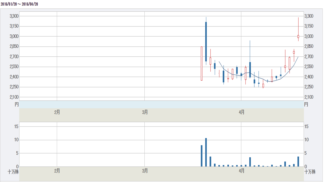 PXB株価チャート