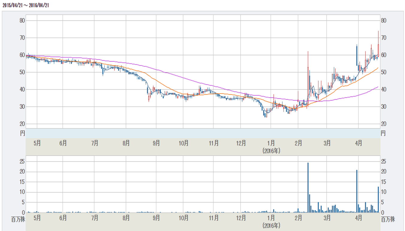 RISE株価チャート