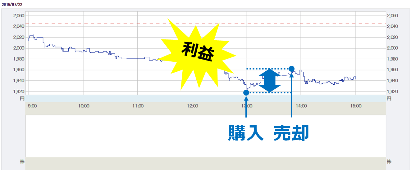 デイトレード