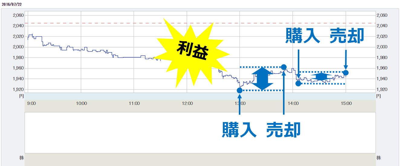 デイトレード