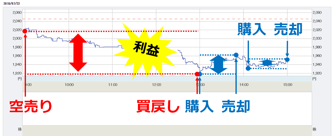 デイトレード