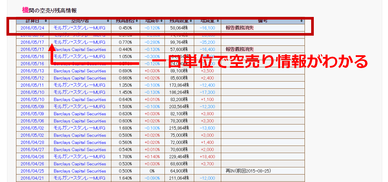 ネット 空売り 空売りのやり方 ／i